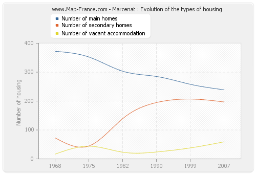 Marcenat : Evolution of the types of housing