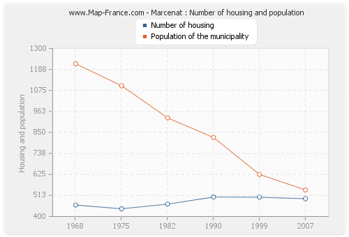 Marcenat : Number of housing and population