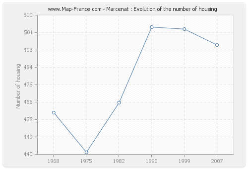 Marcenat : Evolution of the number of housing