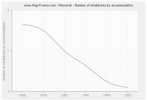 Marcenat : Number of inhabitants by accommodation