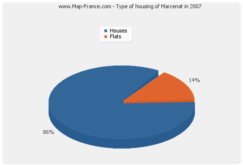 Type of housing of Marcenat in 2007