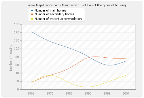 Marchastel : Evolution of the types of housing