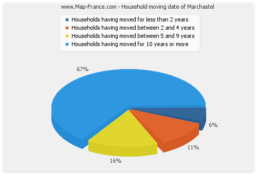 Household moving date of Marchastel
