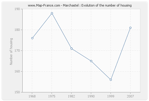 Marchastel : Evolution of the number of housing