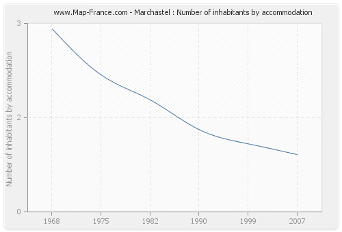 Marchastel : Number of inhabitants by accommodation