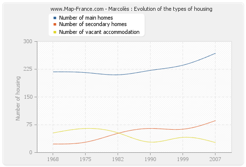 Marcolès : Evolution of the types of housing