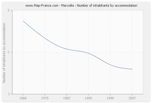 Marcolès : Number of inhabitants by accommodation