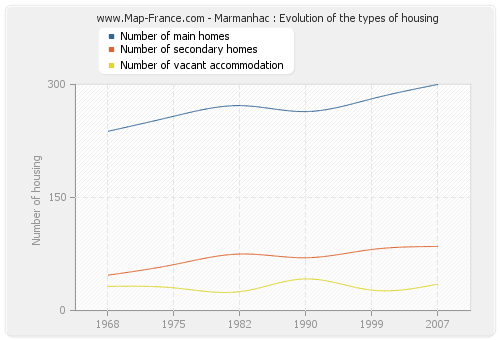 Marmanhac : Evolution of the types of housing