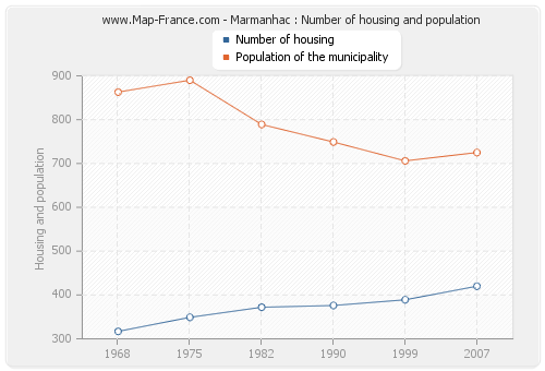 Marmanhac : Number of housing and population