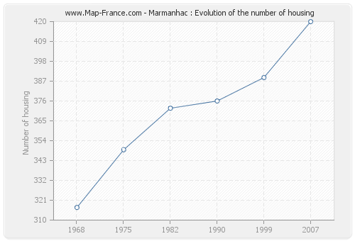 Marmanhac : Evolution of the number of housing