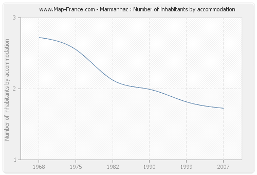 Marmanhac : Number of inhabitants by accommodation