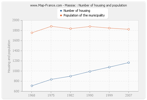 Massiac : Number of housing and population