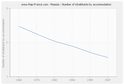 Massiac : Number of inhabitants by accommodation