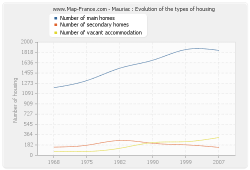 Mauriac : Evolution of the types of housing