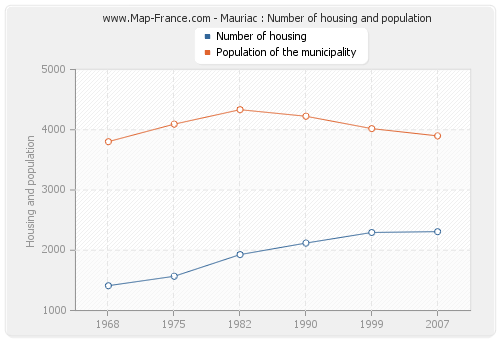 Mauriac : Number of housing and population