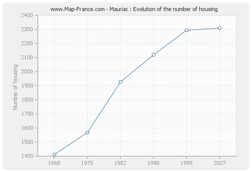 Mauriac : Evolution of the number of housing