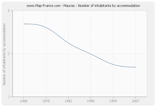 Mauriac : Number of inhabitants by accommodation