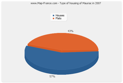 Type of housing of Mauriac in 2007