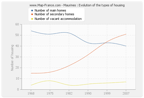 Maurines : Evolution of the types of housing