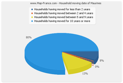 Household moving date of Maurines