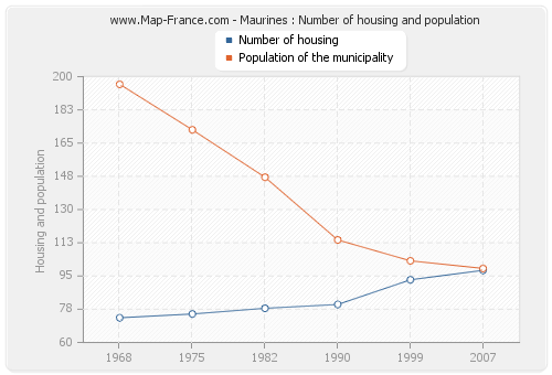 Maurines : Number of housing and population