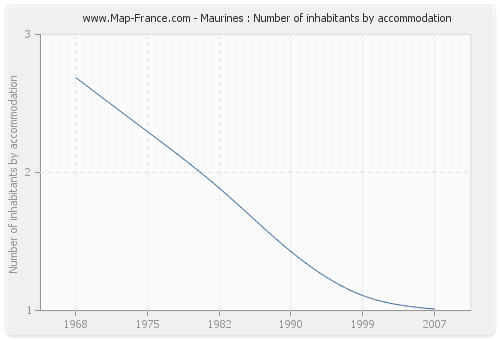 Maurines : Number of inhabitants by accommodation