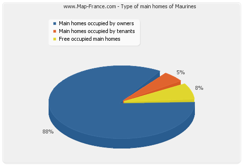 Type of main homes of Maurines