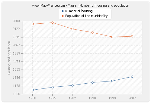 Maurs : Number of housing and population