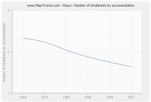 Maurs : Number of inhabitants by accommodation