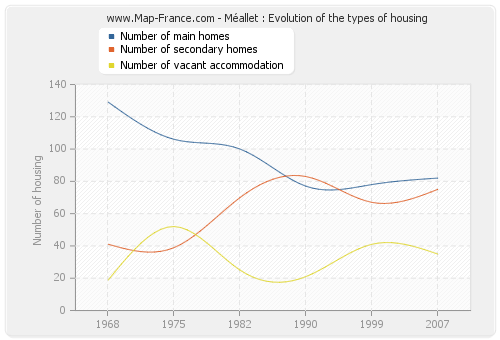 Méallet : Evolution of the types of housing
