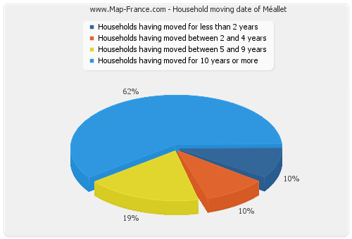 Household moving date of Méallet