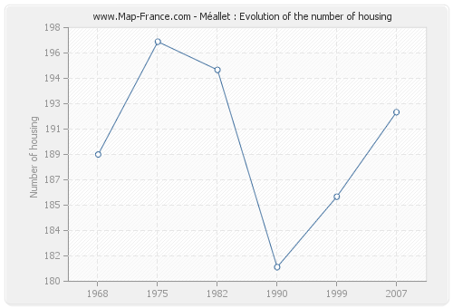 Méallet : Evolution of the number of housing