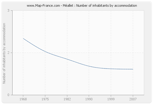 Méallet : Number of inhabitants by accommodation