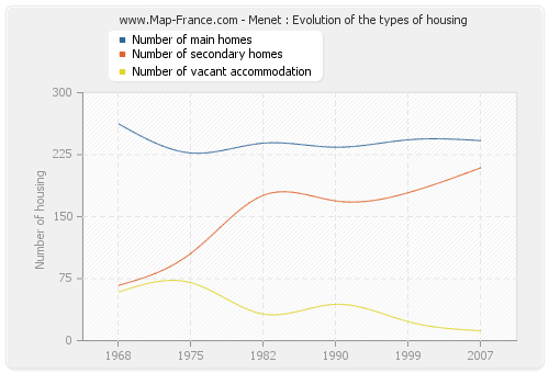 Menet : Evolution of the types of housing