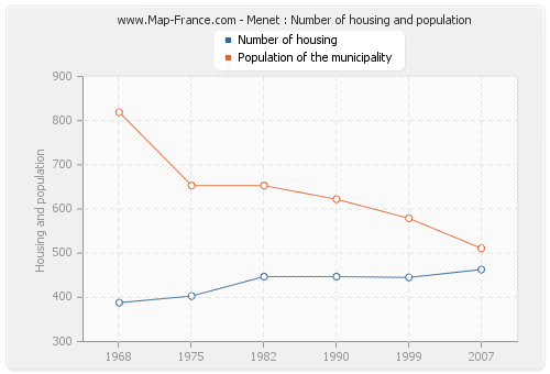 Menet : Number of housing and population