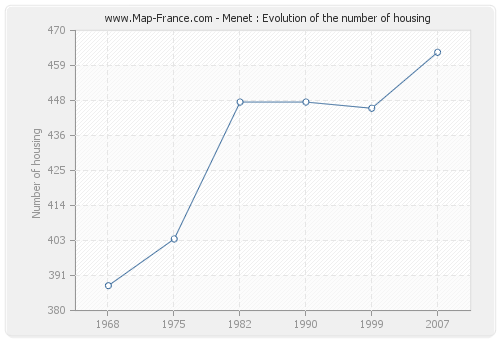 Menet : Evolution of the number of housing