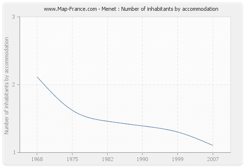 Menet : Number of inhabitants by accommodation