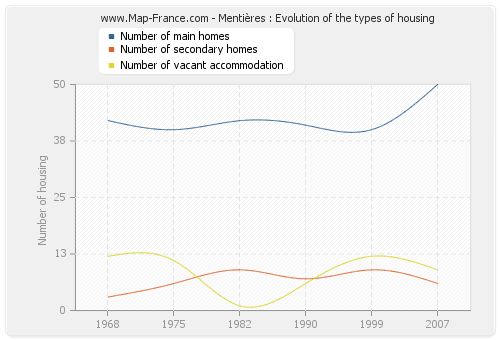Mentières : Evolution of the types of housing