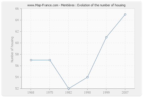 Mentières : Evolution of the number of housing