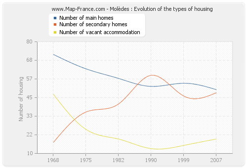 Molèdes : Evolution of the types of housing