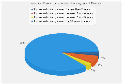 Household moving date of Molèdes