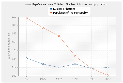 Molèdes : Number of housing and population
