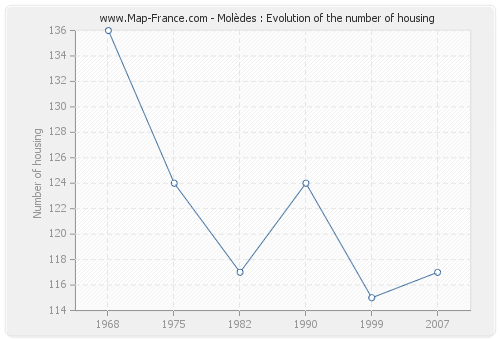 Molèdes : Evolution of the number of housing