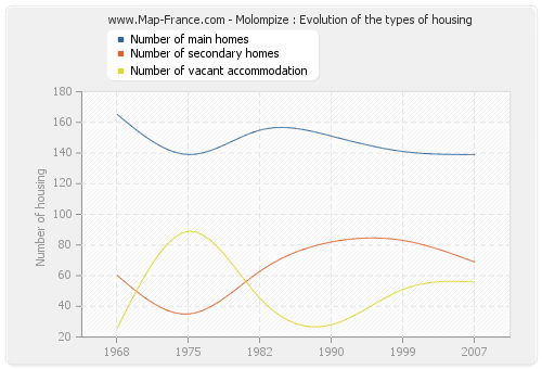 Molompize : Evolution of the types of housing