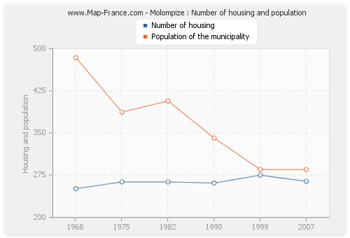 Molompize : Number of housing and population