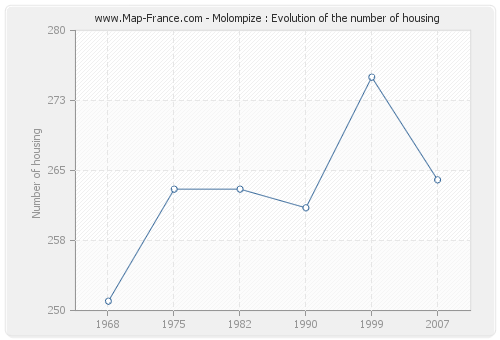 Molompize : Evolution of the number of housing