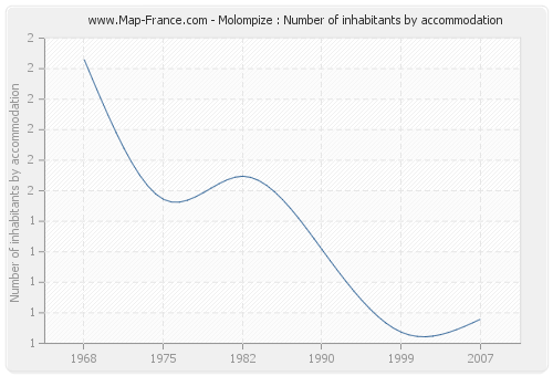 Molompize : Number of inhabitants by accommodation