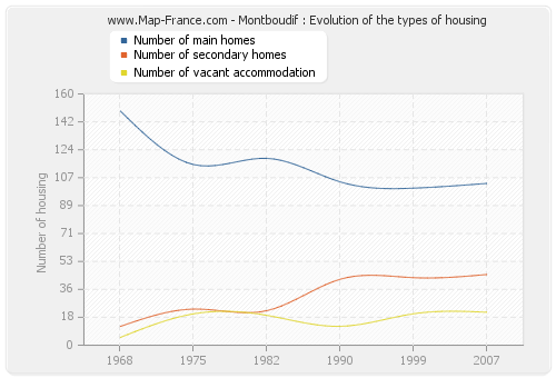 Montboudif : Evolution of the types of housing