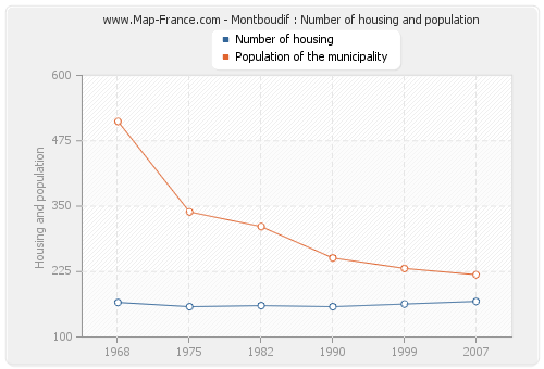 Montboudif : Number of housing and population
