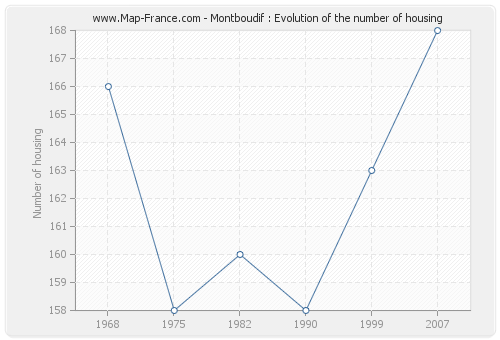 Montboudif : Evolution of the number of housing